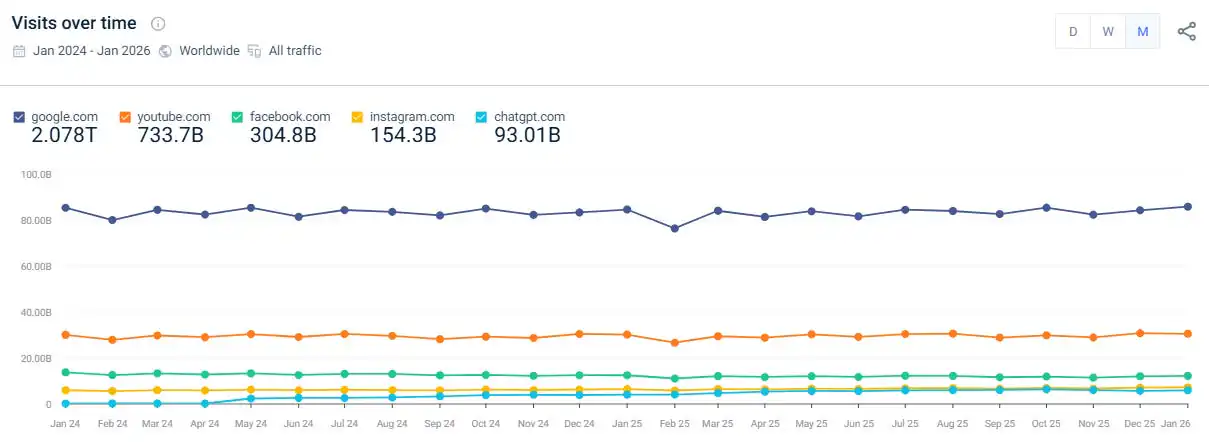 Similarweb data showing Google as the most sivited website in the world