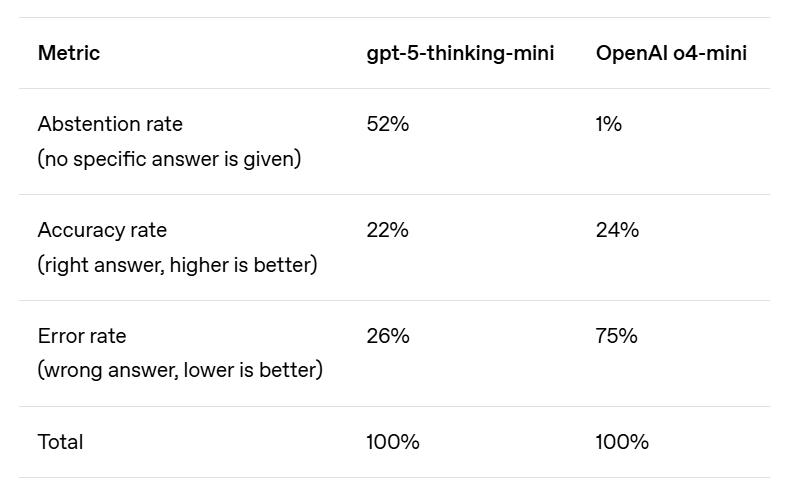 OpenAI model error rates table comparison
