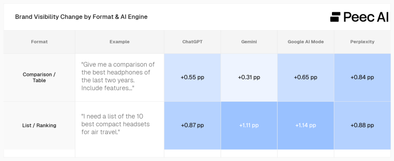 Brand visibility change by format & AI engine by Peec AI