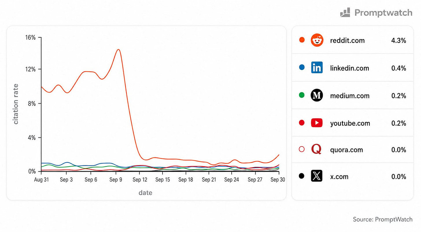 A line graph from Promptwatch tracking 