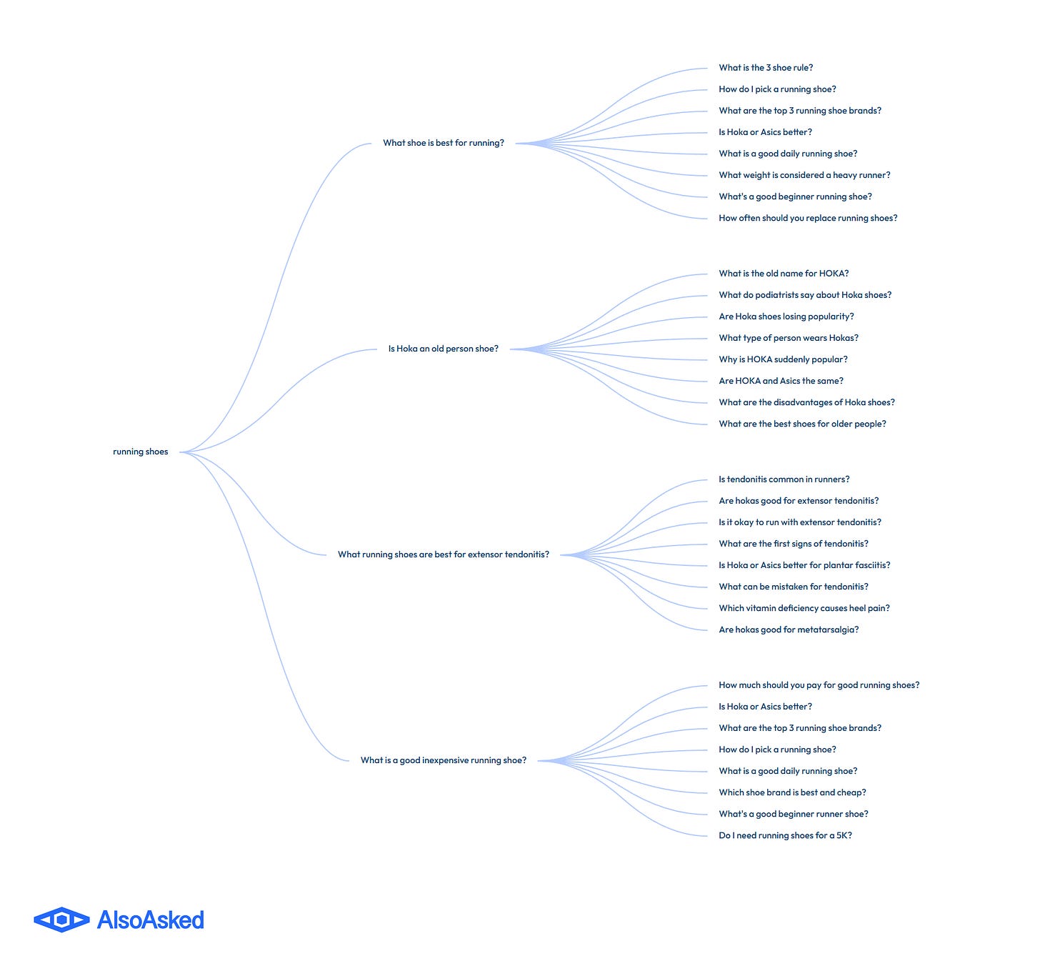 A mind-map style diagram from AlsoAsked branching out from the central term 