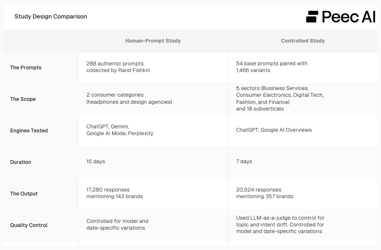 Characteristics of the human-prompt study and controlled study based on synthetic prompts.