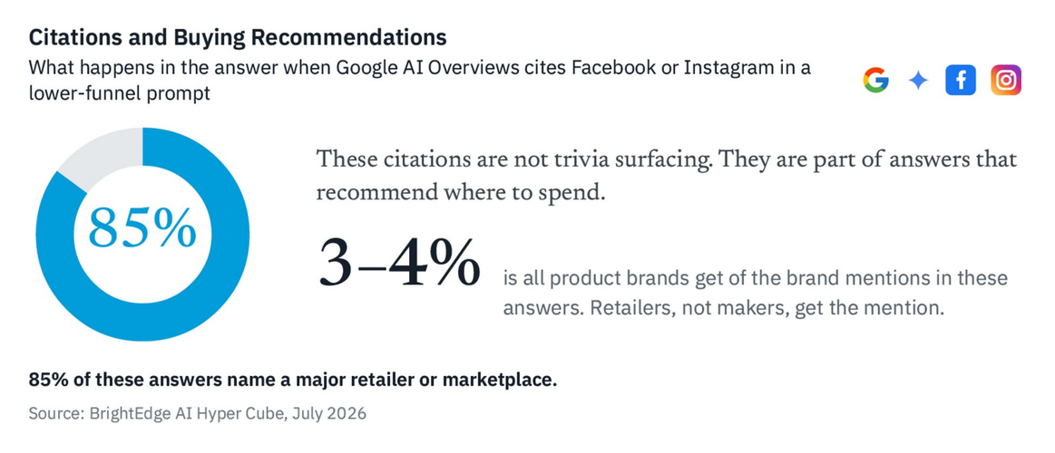 Google AI Overviews cite a major retailer 85% of the time, while product brands get 3 to 4% of mentions