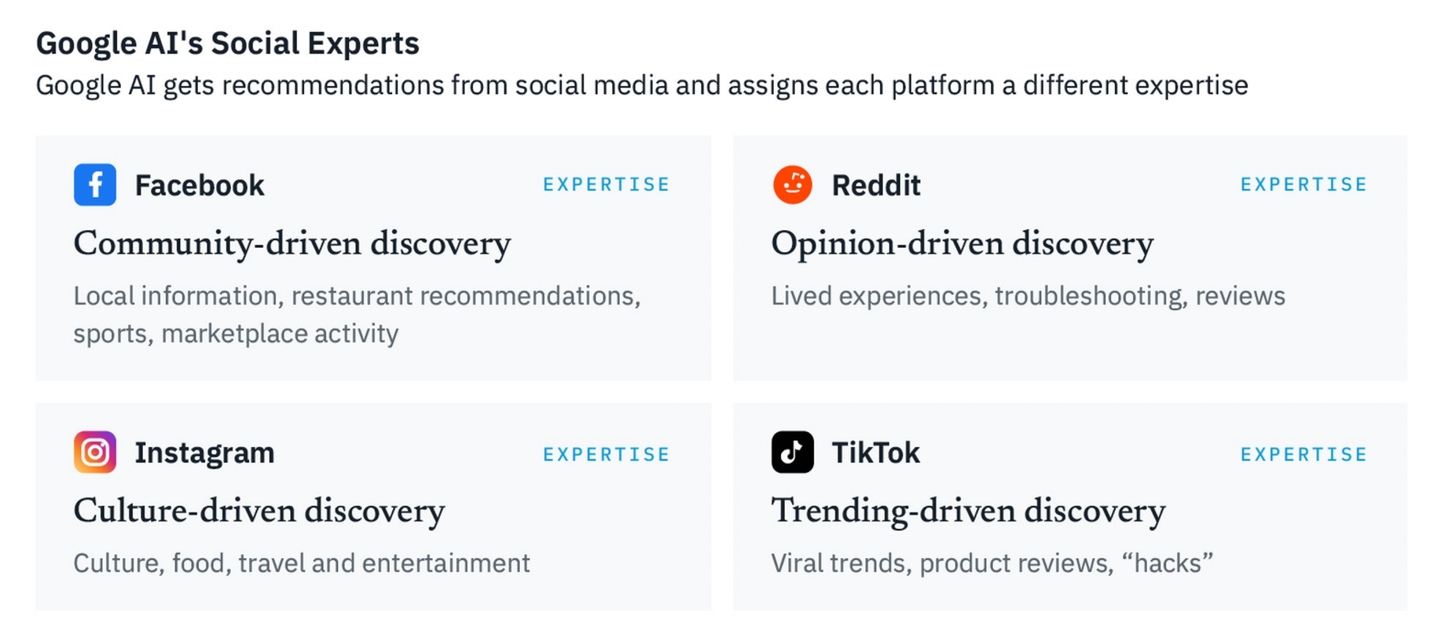 How Google AI Overviews cite Facebook, Reddit, Instagram, and TikTok for different questions