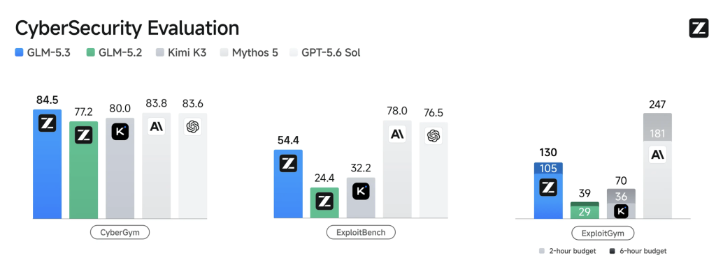 Bar chart comparing five AI models across three cybersecurity benchmarks. GLM-5.3 leads on CyberGym at 84.5 but trails Mythos 5 on ExploitBench and ExploitGym.